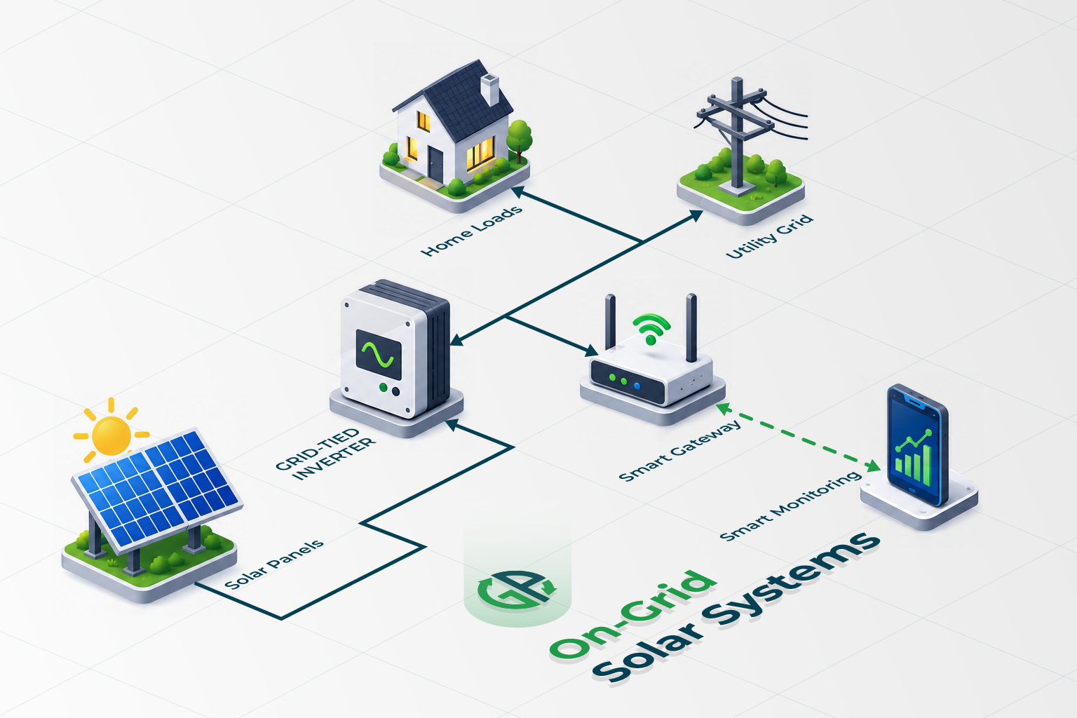 On-grid solar energy flow: solar panels to inverter to property and the electricity grid